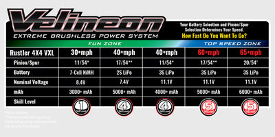 Hastighedsoversigt for Rustler 4x4 Ultimate med forskellige gearing og LiPo batterier.